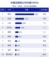中国互联网公司市值前10排名:小米跻身前三,百度掉出前十
