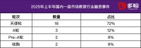 2025 上半年国内外投融资热与冷:AI 重塑教育价值链