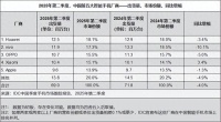 蛰伏四年后，华为重登国内手机市场榜首