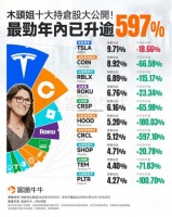 木头姐赚疯了！元宇宙第一股翻身