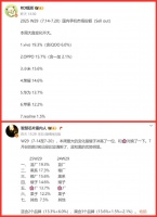 手机周报份额再次出炉:vivo夺冠,荣耀超华为,小米第三!