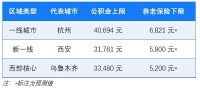 2025五险一金调整下的残酷真相：为什么TA的退休金比你多了整整60%？