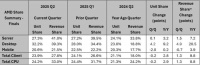 英特尔被暴打？AMD 桌面CPU份额飙升40%！