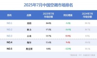 小米空调大涨，有望“反超”格力！董明珠：用价格来忽悠！