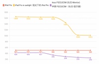 iPhone 可能要用上双层OLED 了，20周年能赶上吗？
