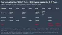 HBM之战：中国加速破墙，英伟达杀入基础裸片设计