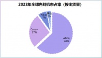 打破海外垄断，光刻机龙头，技术全国唯一！