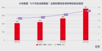 小米仍在狂飙