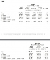 备受关注的小米二季报出炉,每日净赚1.19亿元!雷军赚麻了,平均销售一辆小米汽车亏损3690元,距离实现盈利仅一步之遥