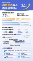 百度Q2核心净利润增35%超预期：AI新业务收入破百亿，AI创新继续提速