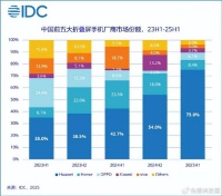 余承东笑麻了，华为折叠屏销量突破1000万台，友商不是对手