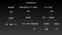 路由器组网最全攻略：除有线 Mesh，Wi-FI组网也能大幅改善信号