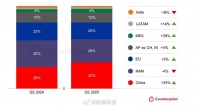 华为智能手表出货量首超苹果登顶全球第一