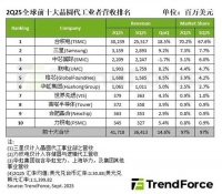 2025年第二季度晶圆代工营收，台积电占比70%，中芯国际排第三