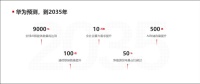 华为发布十大技术趋势：2035年全社会算力总量将增长10万倍