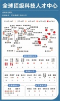 顶尖科技人才超50万城市：印度4个，中国3个，美国0个