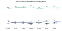 势不可挡！华为鸿蒙连续6个季度超越iOS：稳居中国第二大手机系统