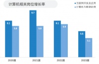 月薪5万的码农，被AI抢了工作