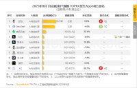 拿下1.5亿用户！抖音之后，张一鸣又出个爆款App