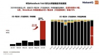 鸿蒙折叠电脑市场份额达73% 折叠大屏重塑高端笔记本格局