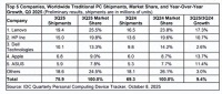 拿下PC市场超1/4份额:联想稳居全球第一!
