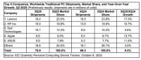 市占率第一！联想销量领跑全球，AI PC卖爆了