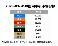 2025年前三季度手机市场份额:vivo登顶、华为第三、荣耀第六!