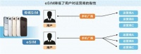 国内eSIM手机商用破冰运营商加速迈向“无卡”时代