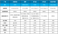 高端车规MCU,芯驰官宣:规模化量产