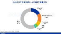 10月AI月报：全球AI下载4.9亿，豆包下载量上涨，腾讯元宝买量下跌