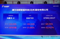 遥遥领先？摩尔线程成立5年就上市了，2000多亿市值