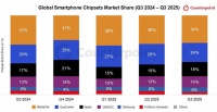 ​华为海思芯片排第六，2025年第三季度手机处理器市场份额出炉