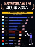 全球企业研发投入榜华为跃居第六