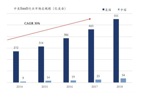 企业服务投资，路在何方？