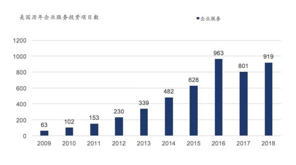 企业服务投资，路在何方？