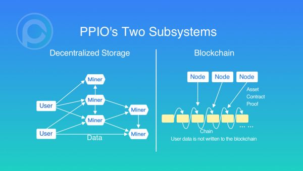用区块链公平激励，「PPIO」想为开发者提供价格更低的去中心化存储