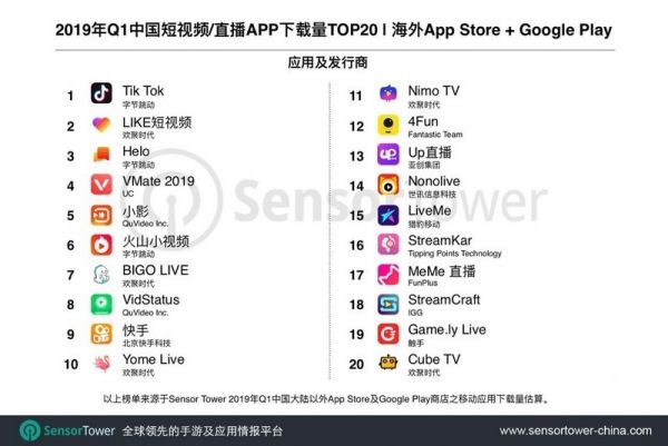 出海日报 | Tik Tok排名2019年Q1中国短视频APP海外下载量第一；GGV Capital领投新加坡Thunes1000万美元A轮