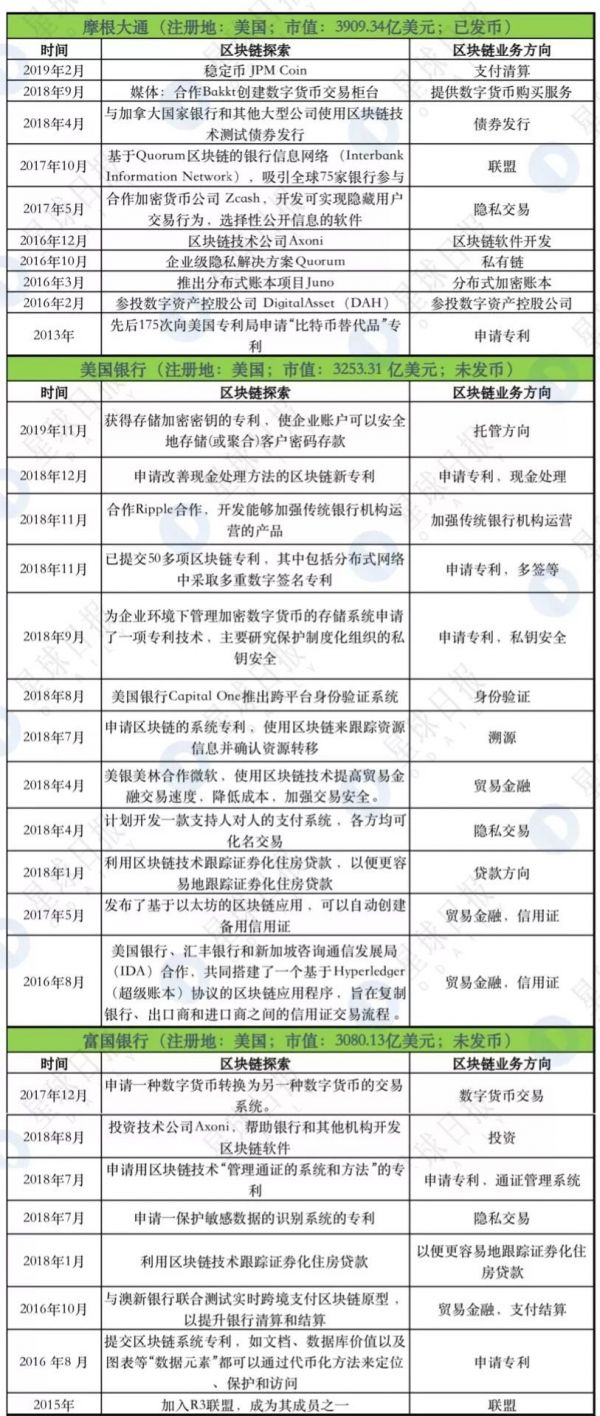 摩根、汇丰、花旗决战区块链，谁能称霸跨境支付？