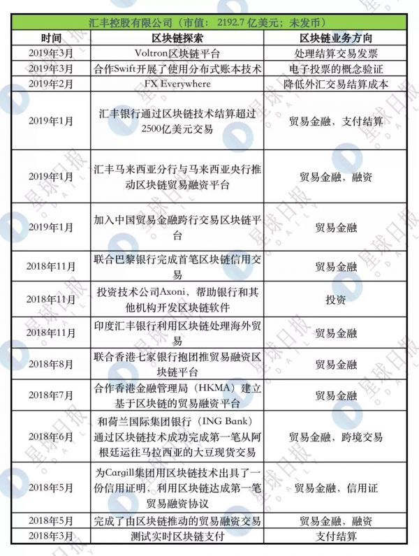 摩根、汇丰、花旗决战区块链，谁能称霸跨境支付？