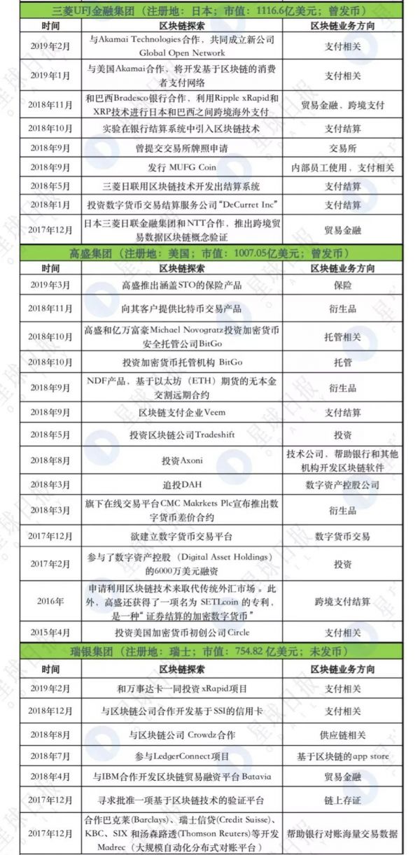 摩根、汇丰、花旗决战区块链，谁能称霸跨境支付？