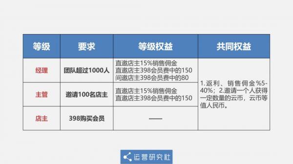 靠收会员费赚15亿的云集，拼到上市都用了哪些“手段”？