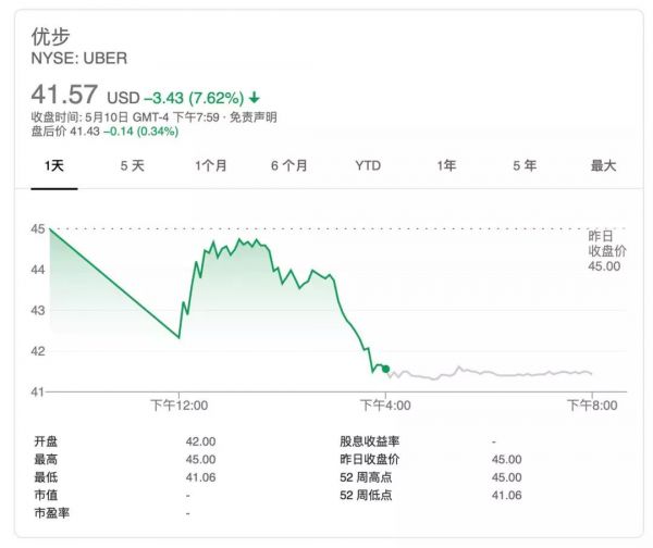 IPO上市首日，Uber的困境与希望