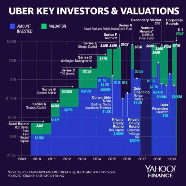 IPO上市首日，Uber的困境与希望