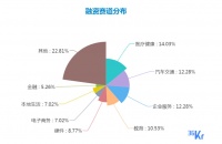 创投周报 Vol.16 | 科技、电商、汽车赛道均现5亿元以上融资，「旷视」获7.5亿美元融资；以及10家有意思的新公司