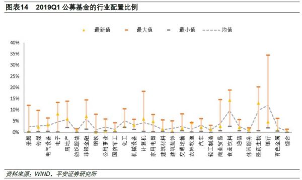 图2：公募基金的行业配置比例（截止2019Q1）