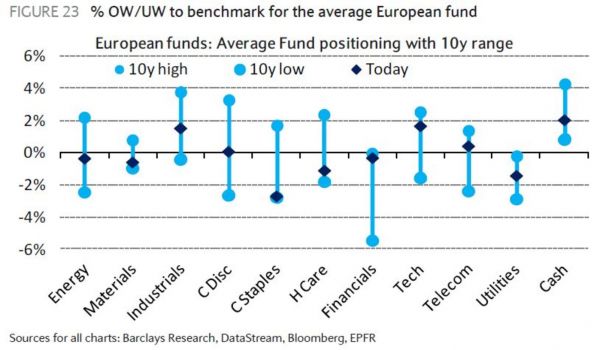 图4：欧洲主动管理基金行业10年内行业超配低配情况（数据截止到2017年）