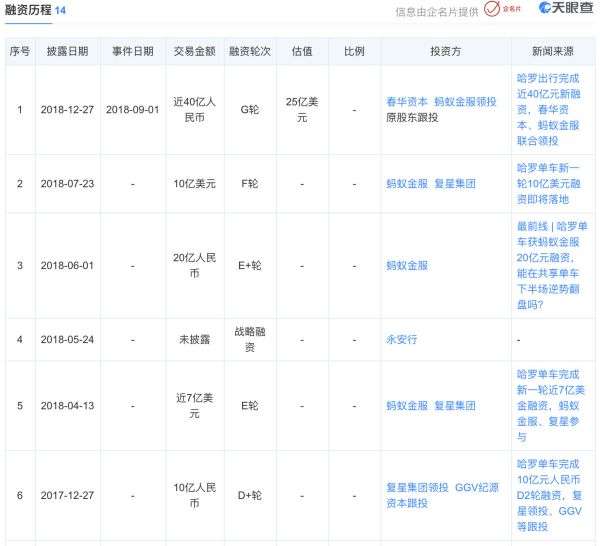 最前线 | 传哈啰出行寻求数亿美元融资，估值40亿美元低于公司此前预期