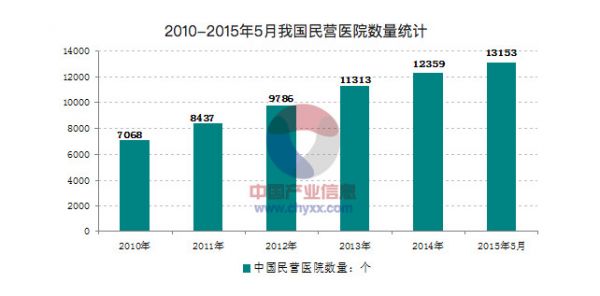 医疗服务机构「曜影医疗」完成近亿元 B 轮融资，将扩建增设门诊部