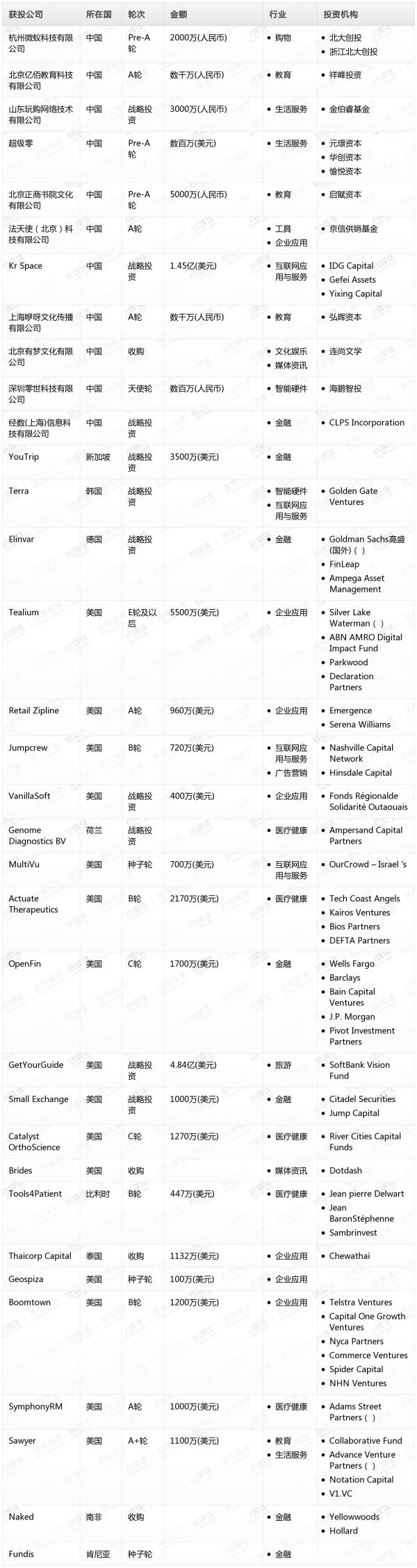 [投融资事件列表]