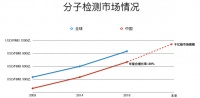 36氪首发 | 看好分子POCT蓝海市场，「比格飞序」时隔半年完成又一轮千万元融资